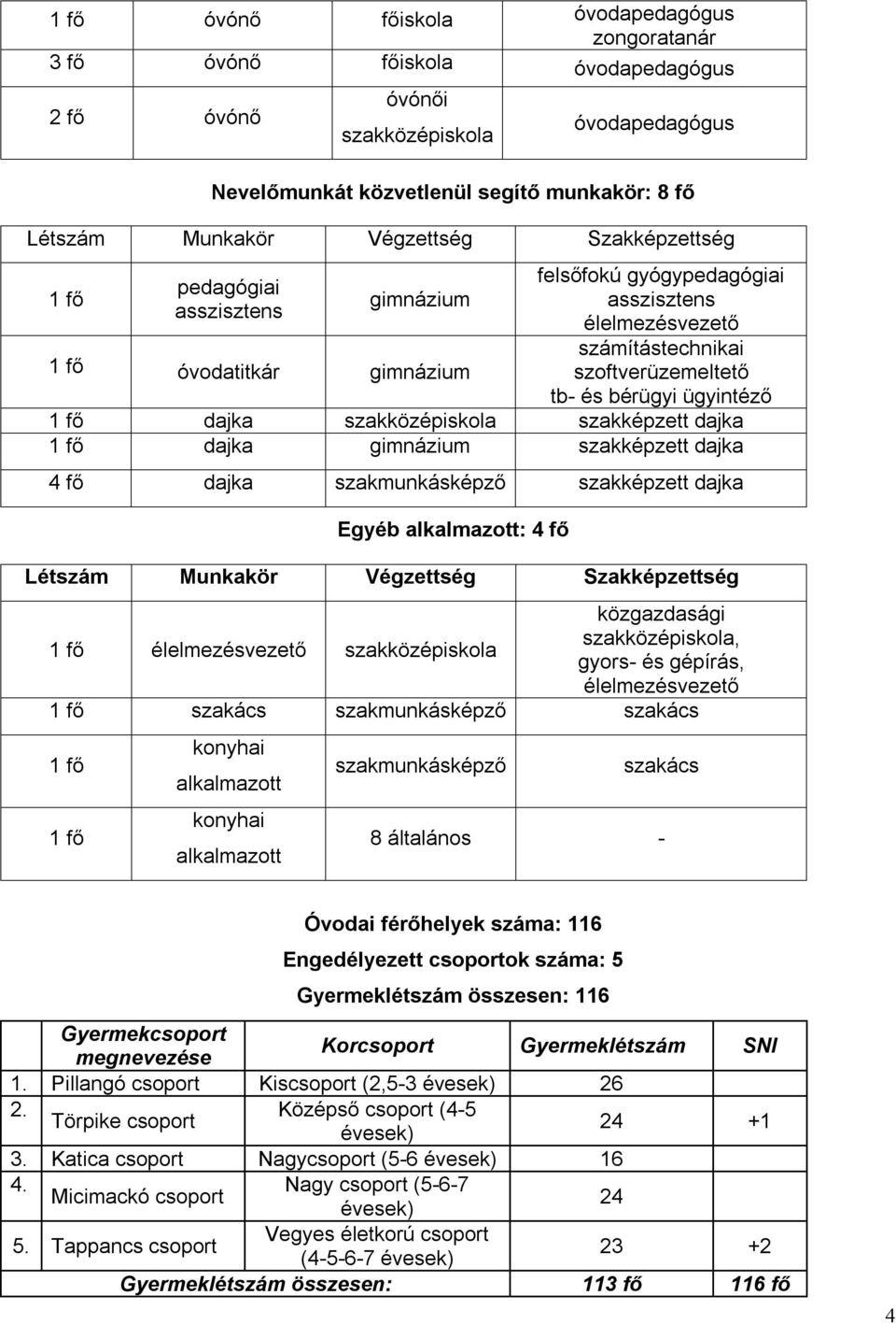 szakmunkásképző szakképzett dajka Egyéb alkalmazott: 4 fő Létszám Munkakör Végzettség Szakképzettség élelmezésvezető szakközépiskola közgazdasági szakközépiskola, gyors- és gépírás, élelmezésvezető
