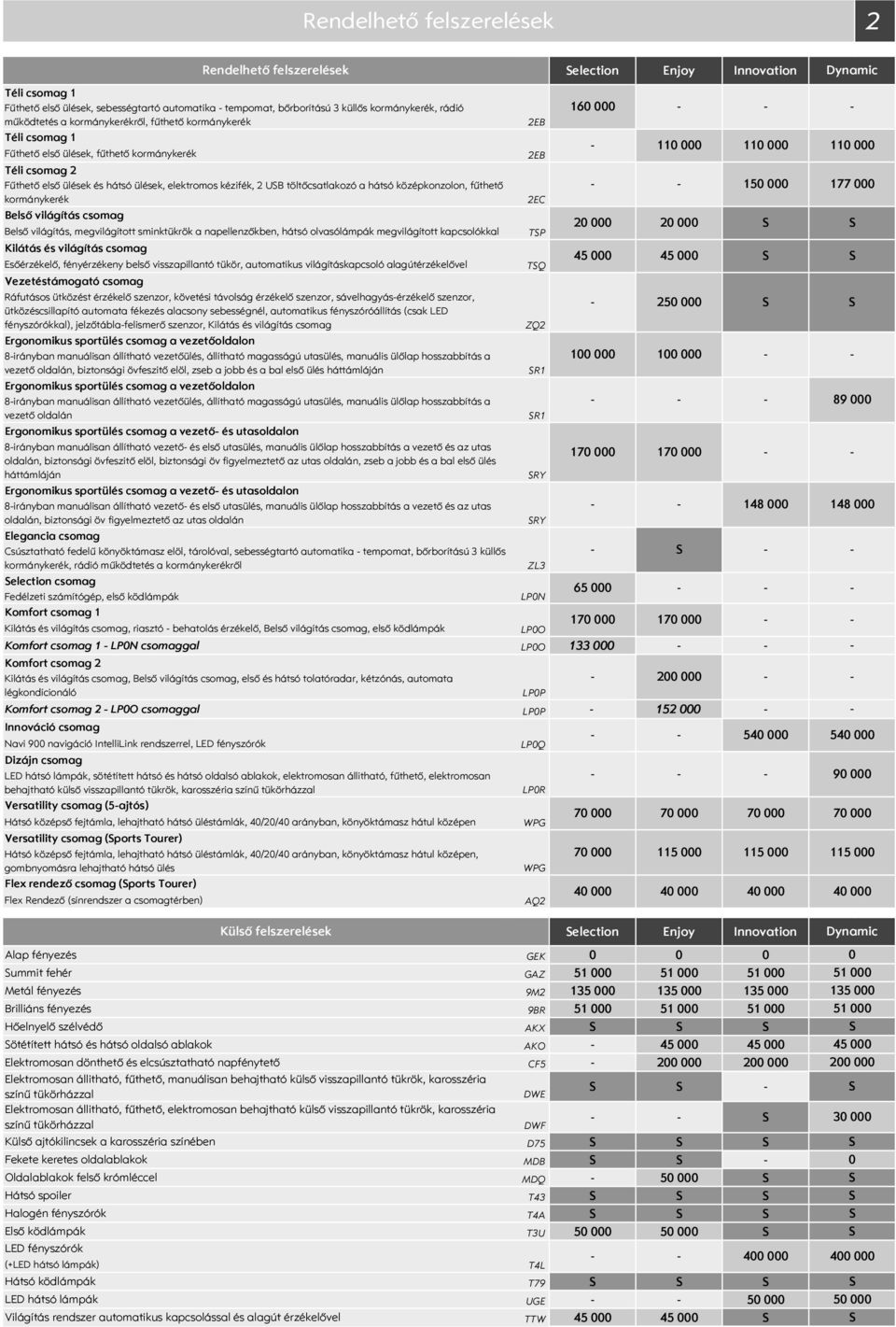 világítás csomag Belső világítás, megvilágított sminktükrök a napellenzőkben, hátsó olvasólámpák megvilágított kapcsolókkal Kilátás és világítás csomag Esőérzékelő, fényérzékeny belső visszapillantó
