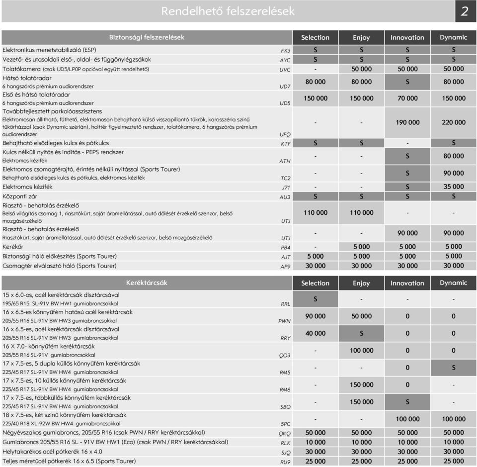 állitható, fűthető, elektromosan behajtható külső visszapillantó tükrök, karosszéria színű tükörházzal (csak szérián), holttér figyelmeztető rendszer, tolatókamera, 6 hangszórós prémium 8 15 8 15 7