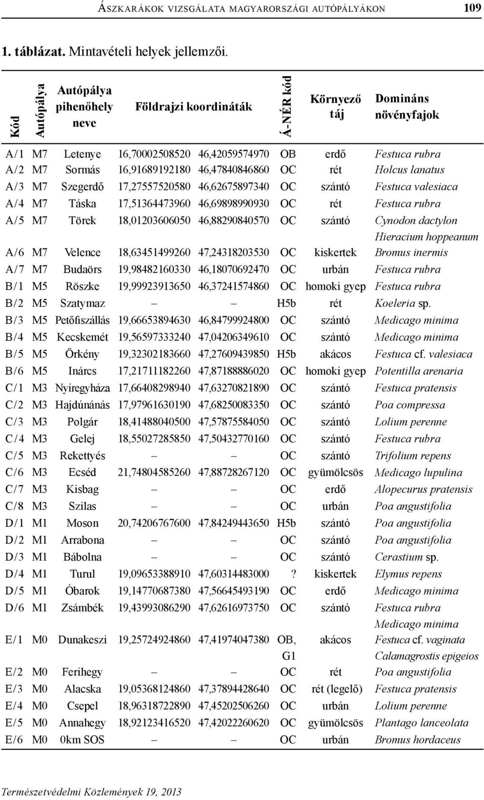 16,91689192180 46,47840846860 OC rét Holcus lanatus A / 3 M7 Szegerdő 17,27557520580 46,62675897340 OC szántó Festuca valesiaca A / 4 M7 Táska 17,51364473960 46,69898990930 OC rét Festuca rubra A / 5