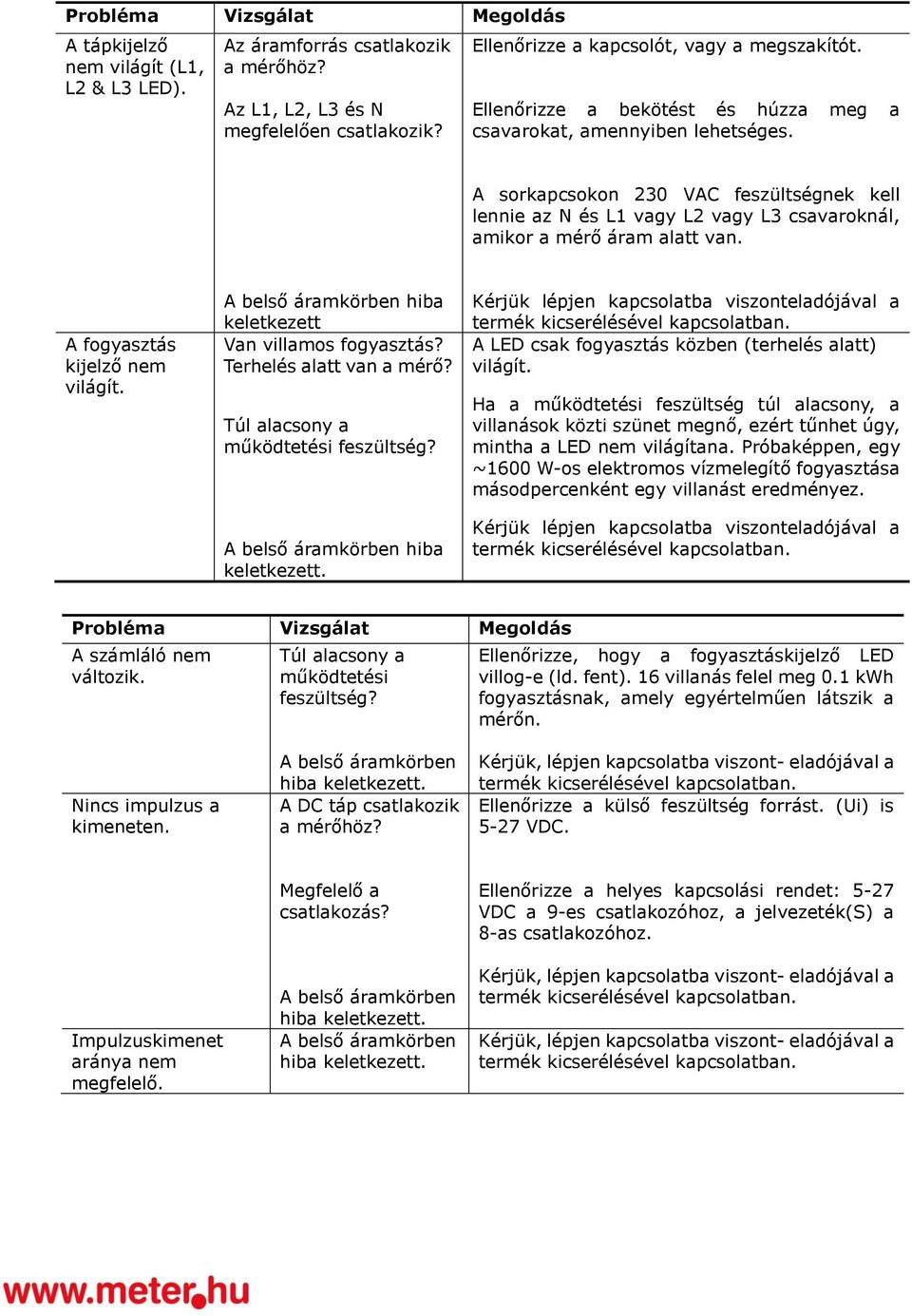 A fogyasztás kijelző nem világít. A belső áramkörben hiba keletkezett Van villamos fogyasztás? Terhelés alatt van a mérő? Túl alacsony a működtetési feszültség? A belső áramkörben hiba keletkezett. Kérjük lépjen kapcsolatba viszonteladójával a A LED csak fogyasztás közben (terhelés alatt) világít.