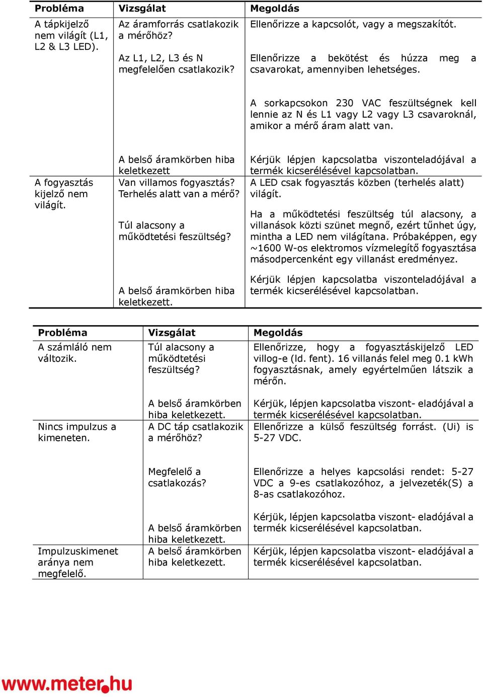 A fogyasztás kijelző nem világít. A belső áramkörben hiba keletkezett Van villamos fogyasztás? Terhelés alatt van a mérő? Túl alacsony a működtetési feszültség? A belső áramkörben hiba keletkezett. Kérjük lépjen kapcsolatba viszonteladójával a A LED csak fogyasztás közben (terhelés alatt) világít.