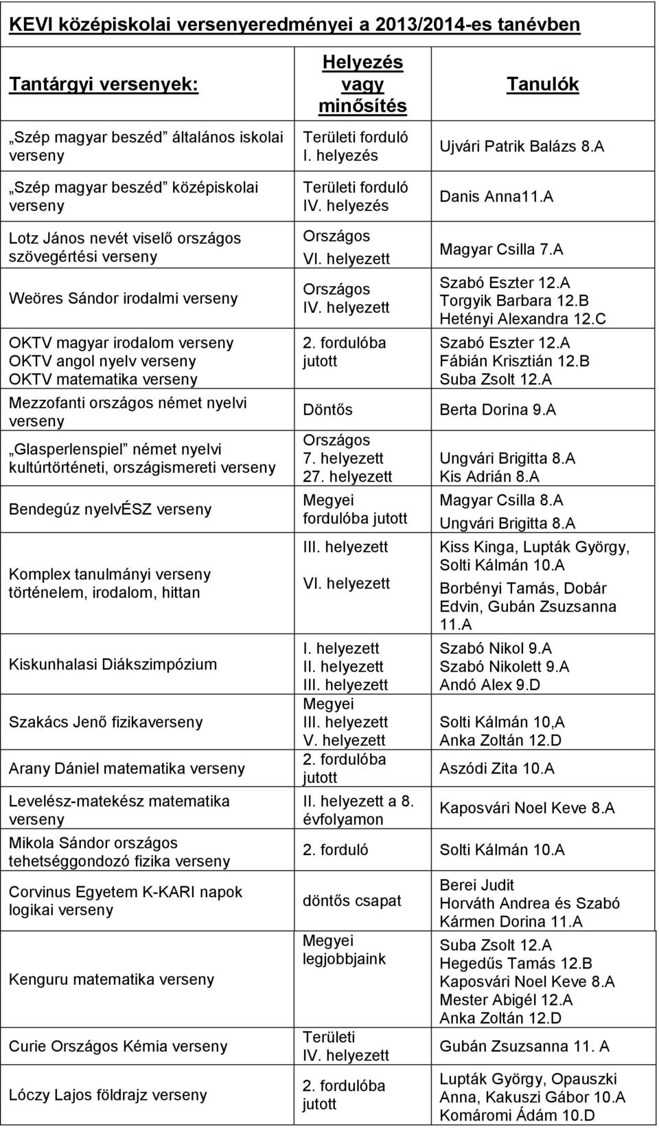 Glasperlenspiel német nyelvi kultúrtörténeti, országismereti Bendegúz nyelvész Komplex tanulmányi történelem, irodalom, hittan Kiskunhalasi Diákszimpózium Szakács Jenő fizika Arany Dániel matematika