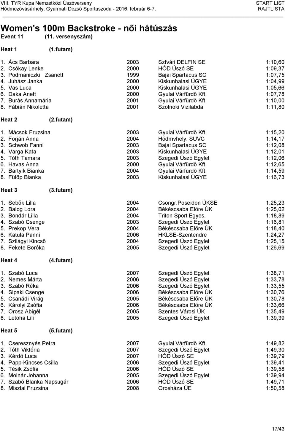 Burás Annamária 2001 Gyulai Várfürdő Kft. 1:10,00 8. Fábián Nikoletta 2001 Szolnoki Vizilabda 1:11,80 1. Mácsok Fruzsina 2003 Gyulai Várfürdő Kft. 1:15,20 2. Forján Anna 2004 Hódmvhely.