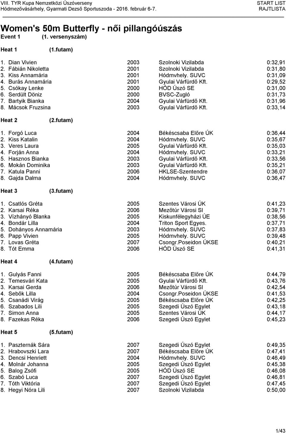 0:31,96 8. Mácsok Fruzsina 2003 Gyulai Várfürdő Kft. 0:33,14 1. Forgó Luca 2004 Békéscsaba Előre ÚK 0:36,44 2. Kiss Katalin 2004 Hódmvhely. SUVC 0:35,67 3. Veres Laura 2005 Gyulai Várfürdő Kft.