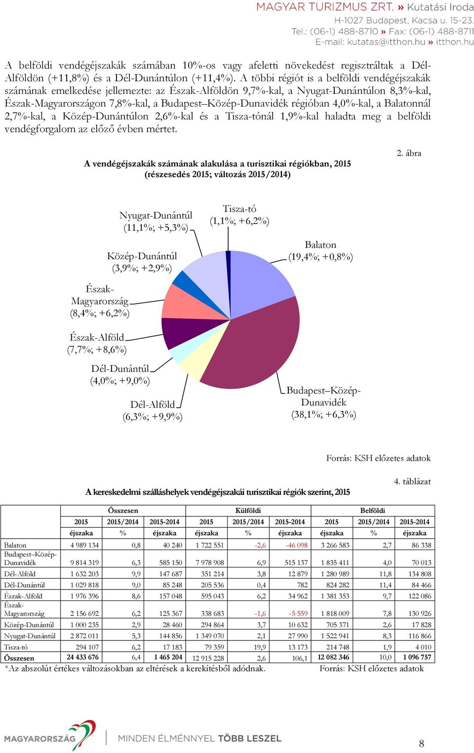 régióban 4,0%-kal, a Balatonnál 2,7%-kal, a Közép-Dunántúlon 2,6%-kal és a Tisza-tónál 1,9%-kal haladta meg a belföldi vendégforgalom az előző évben mértet.