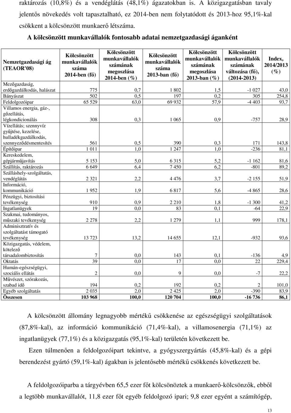 Nemzetgazdasági ág (TEAOR'08) A kölcsönzött fontosabb adatai nemzetgazdasági áganként Kölcsönzött száma 2014-ben (fő) Kölcsönzött számának megoszlása 2014-ben (%) Kölcsönzött száma 2013-ban (fő)