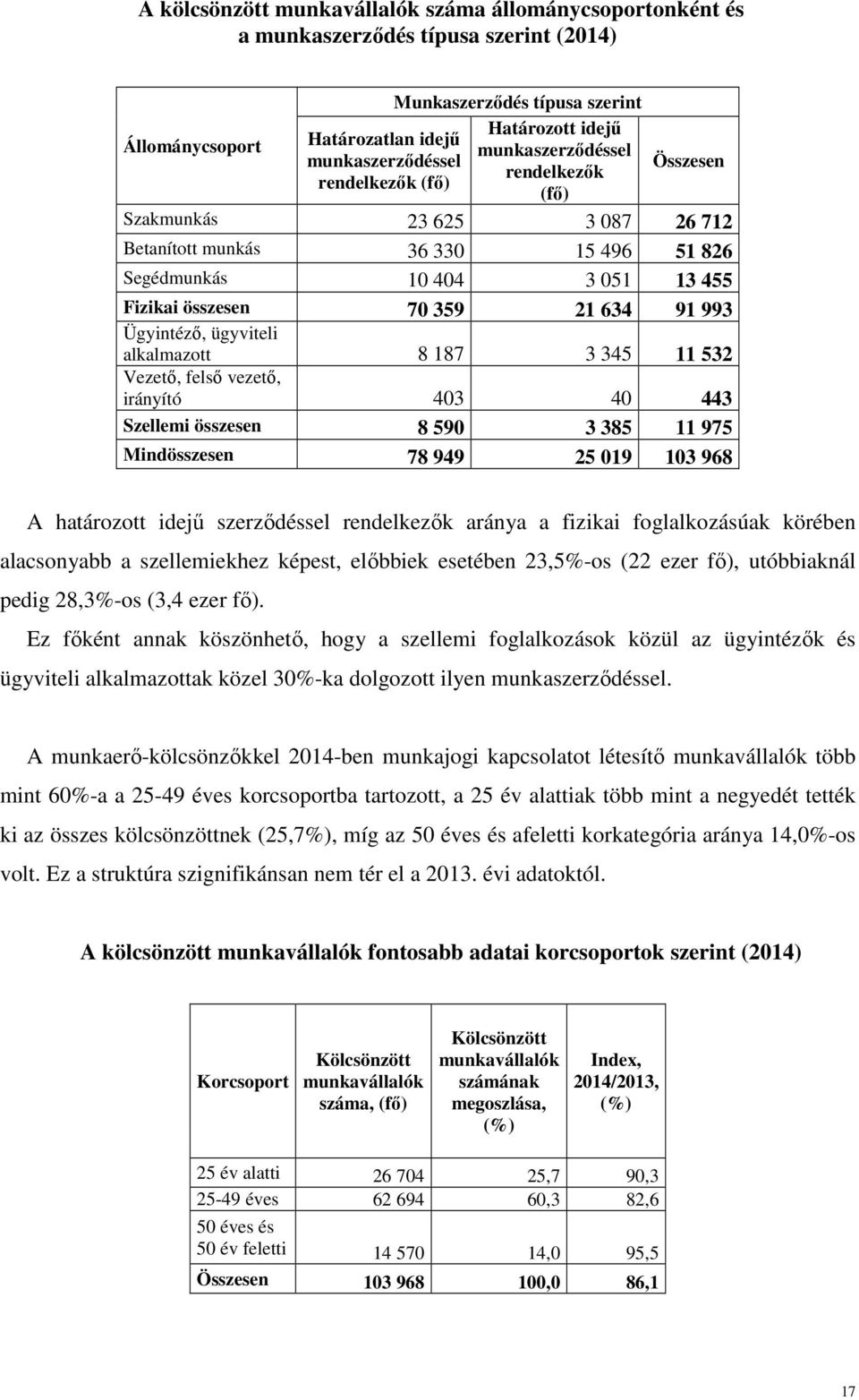 532 Vezető, felső vezető, irányító 403 40 443 Szellemi összesen 8 590 3 385 11 975 Mindösszesen 78 949 25 019 103 968 A határozott idejű szerződéssel rendelkezők aránya a fizikai foglalkozásúak