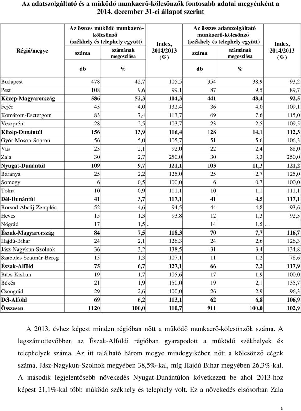 munkaerő-kölcsönző (székhely és telephely együtt) száma számának megoszlása Index, 2014/2013 (%) db % db % Budapest 478 42,7 105,5 354 38,9 93,2 Pest 108 9,6 99,1 87 9,5 89,7 Közép-Magyarország 586