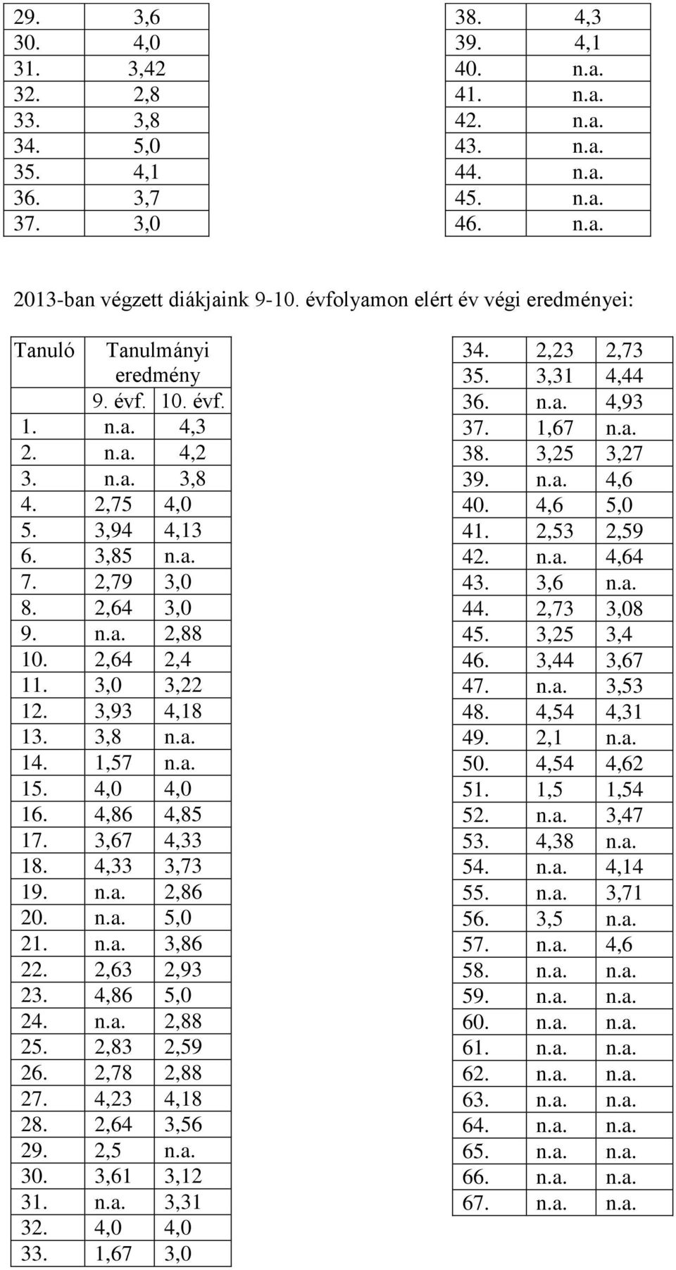2,64 2,4 11. 3,0 3,22 12. 3,93 4,18 13. 3,8 n.a. 14. 1,57 n.a. 15. 4,0 4,0 16. 4,86 4,85 17. 3,67 4,33 18. 4,33 3,73 19. n.a. 2,86 20. n.a. 5,0 21. n.a. 3,86 22. 2,63 2,93 23. 4,86 5,0 24. n.a. 2,88 25.