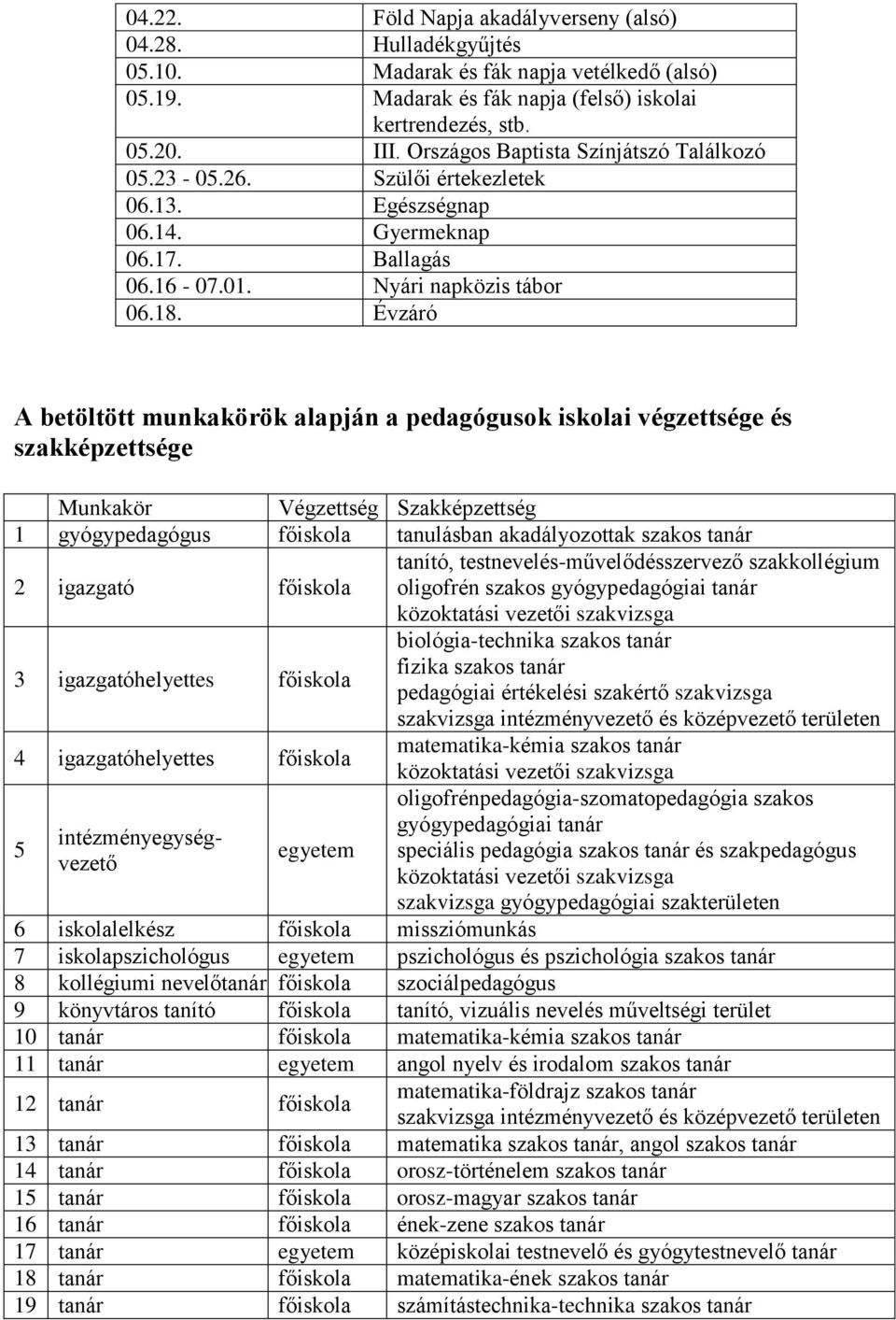 Évzáró A betöltött munkakörök alapján a pedagógusok iskolai végzettsége és szakképzettsége Munkakör Végzettség Szakképzettség 1 gyógypedagógus főiskola tanulásban akadályozottak szakos tanár 2
