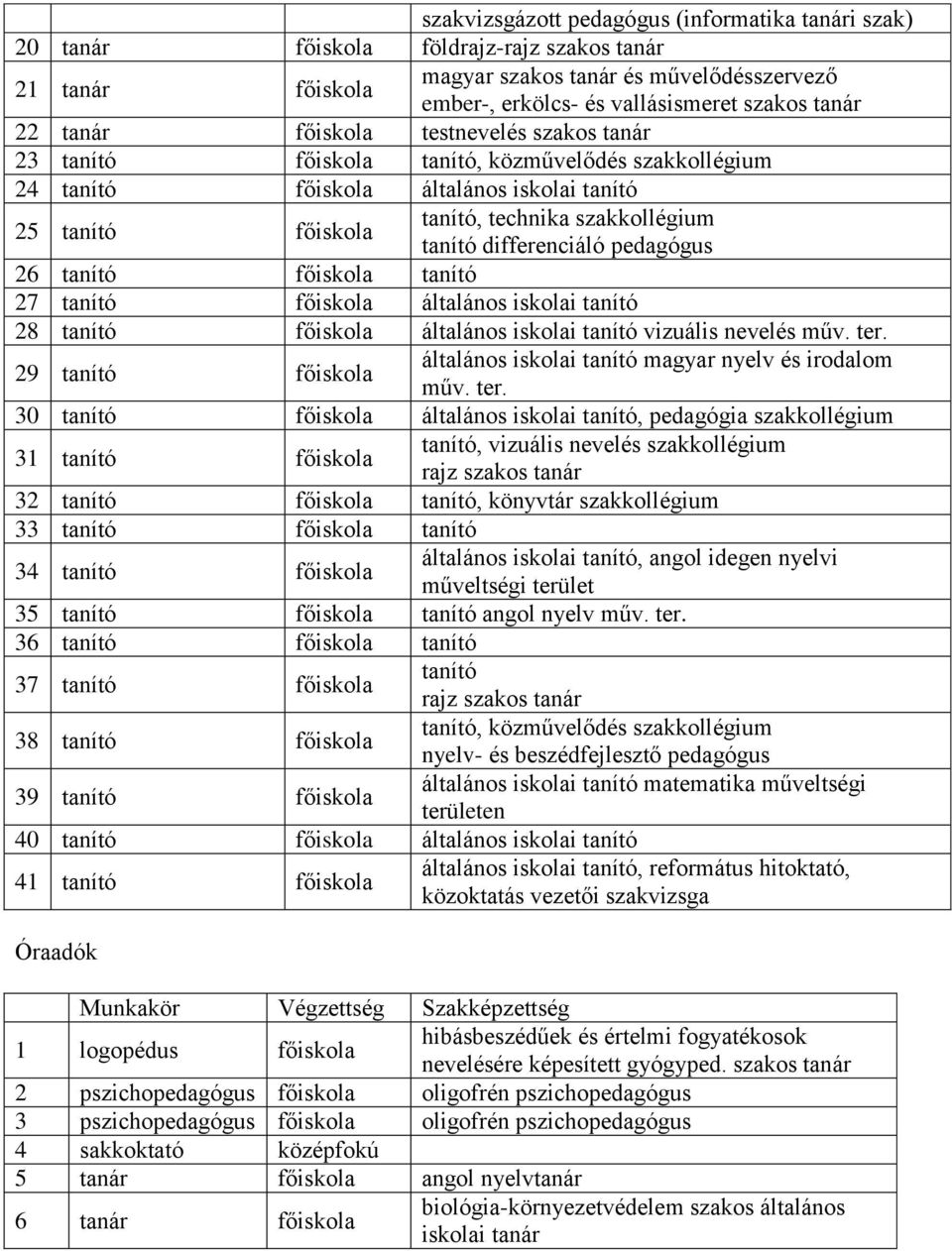 tanító differenciáló pedagógus 26 tanító főiskola tanító 27 tanító főiskola általános iskolai tanító 28 tanító főiskola általános iskolai tanító vizuális nevelés műv. ter.