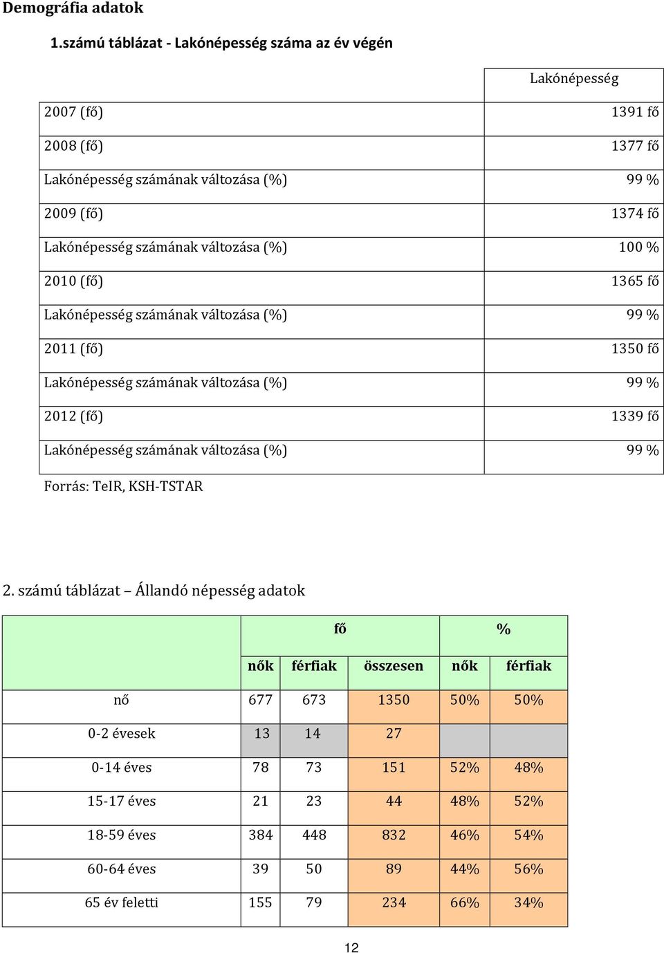 számának változása (%) 100 % 2010 (fő) 1365 fő Lakónépesség számának változása (%) 99 % 2011 (fő) 1350 fő Lakónépesség számának változása (%) 99 % 2012 (fő) 1339 fő