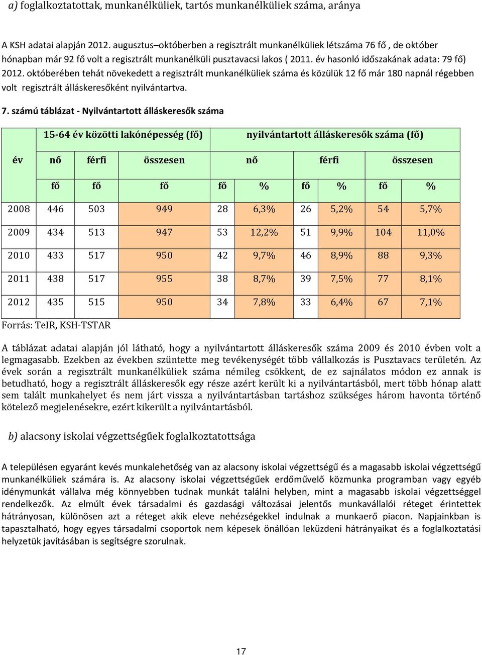 októberében tehát növekedett a regisztrált munkanélküliek száma és közülük 12 fő már 180 napnál régebben volt regisztrált álláskeresőként nyilvántartva. 7.