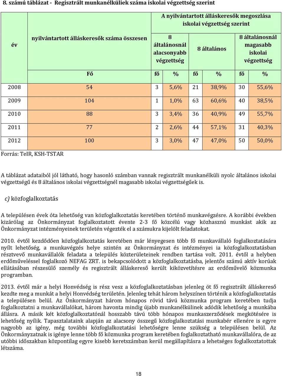 49 55,7% 2011 77 2 2,6% 44 57,1% 31 40,3% 2012 100 3 3,0% 47 47,0% 50 50,0% Forrás: TeIR, KSH-TSTAR A táblázat adataiból jól látható, hogy hasonló számban vannak regisztrált munkanélküli nyolc