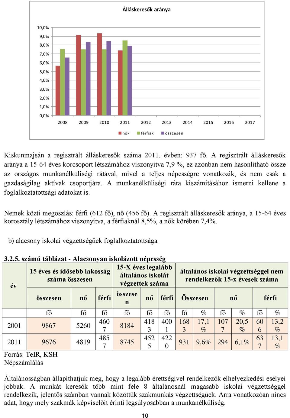 A regisztrált álláskeresők aránya a 15-64 éves korcsoport létszámához viszonyítva 7,9 %, ez azonban nem hasonlítható össze az országos munkanélküliségi rátával, mivel a teljes népességre vonatkozik,