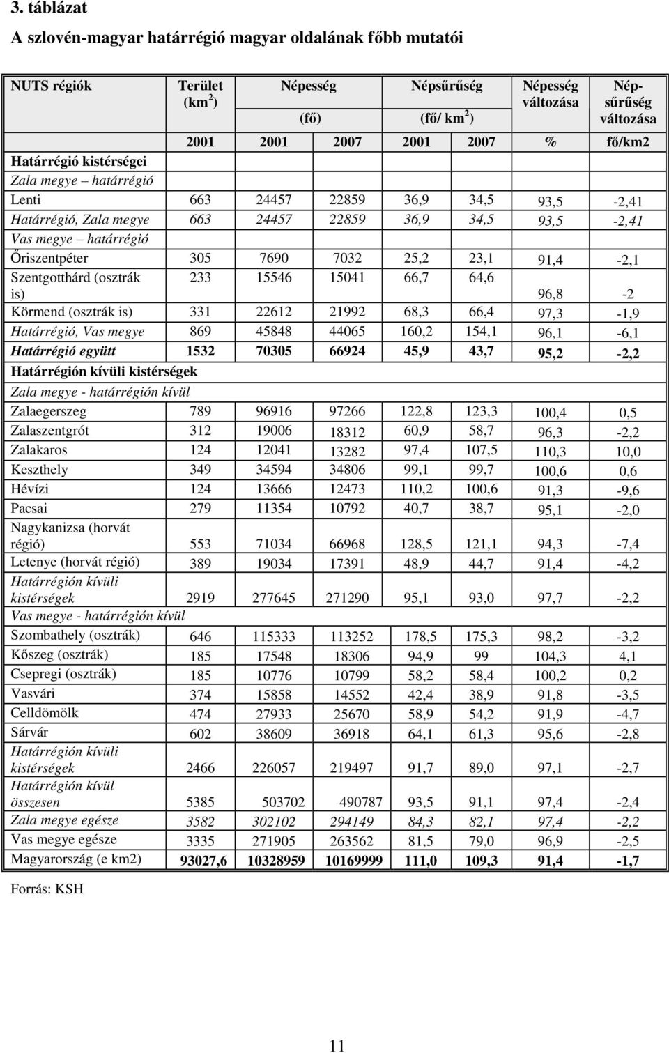 7032 25,2 23,1 91,4-2,1 Szentgotthárd (osztrák is) 233 15546 15041 66,7 64,6 96,8-2 Körmend (osztrák is) 331 22612 21992 68,3 66,4 97,3-1,9 Határrégió, Vas megye 869 45848 44065 160,2 154,1 96,1-6,1