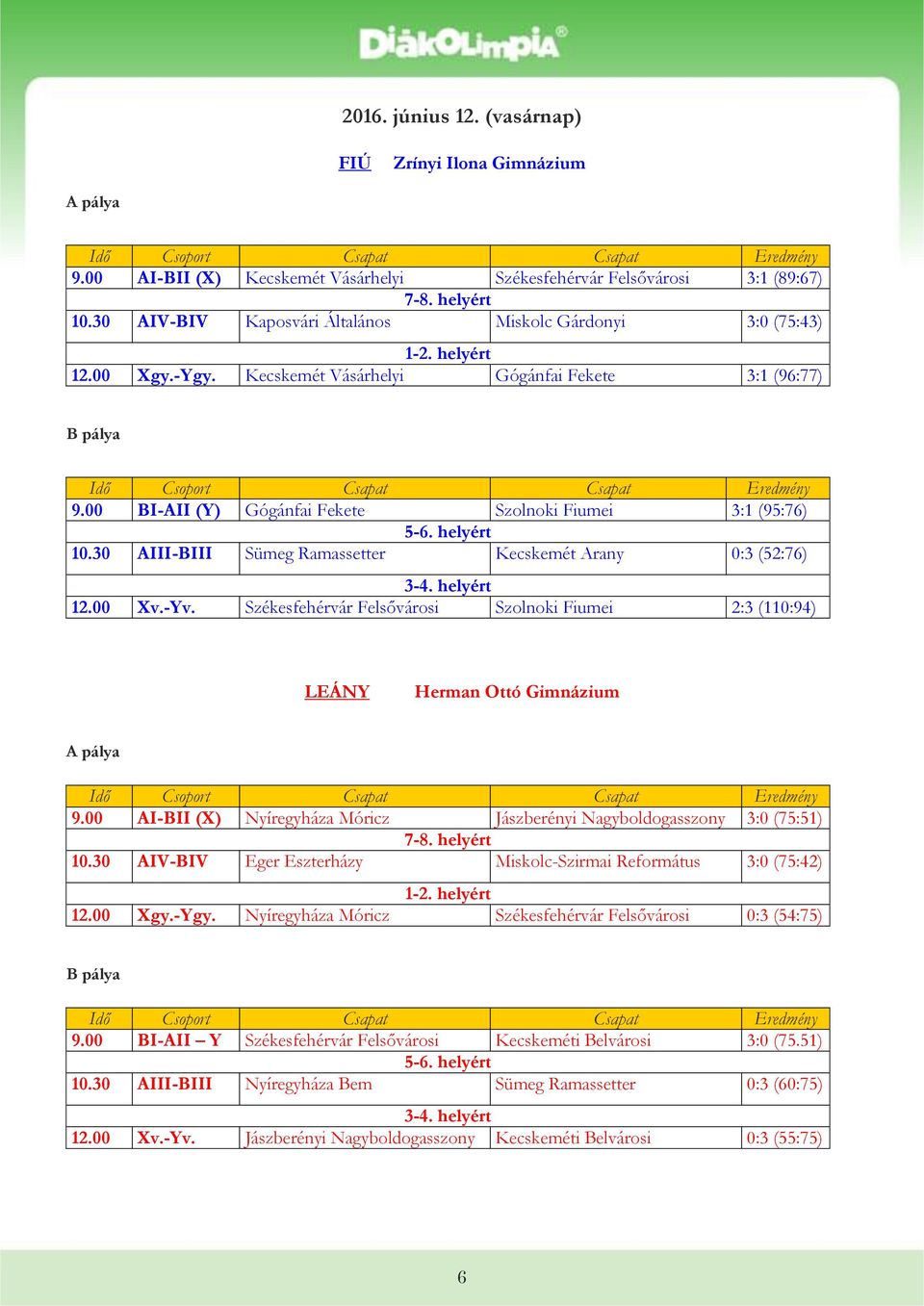 helyért 10.30 AIII-BIII Sümeg Ramassetter Kecskemét Arany (52:76) 3-4. helyért 12.00 Xv.-Yv. Székesfehérvár Felsővárosi Szolnoki Fiumei 2:3 (110:94) LEÁNY Herman Ottó Gimnázium 9.