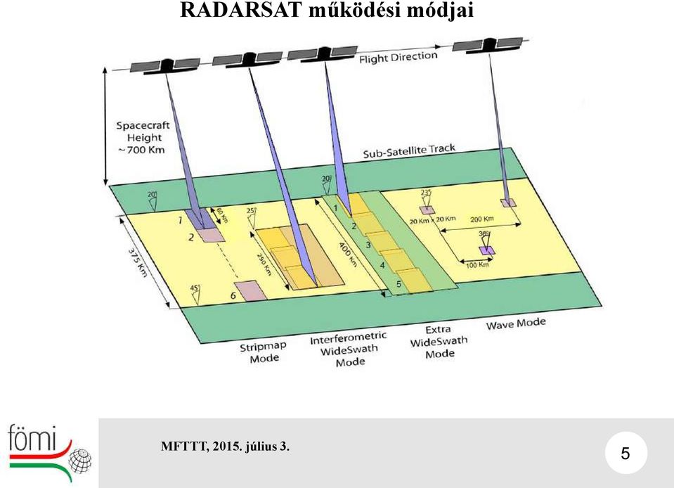 módjai