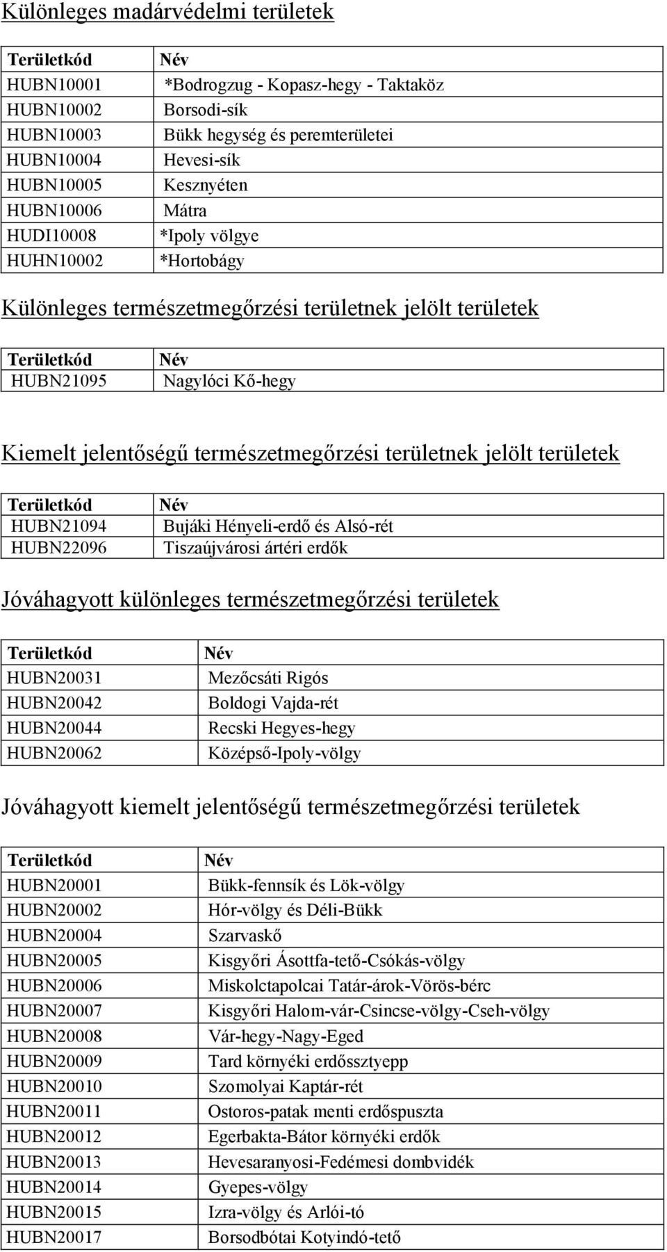 természetmegőrzési területnek jelölt területek Területkód HUBN21094 HUBN22096 Név Bujáki Hényeli-erdő és Alsó-rét Tiszaújvárosi ártéri erdők Jóváhagyott különleges természetmegőrzési területek