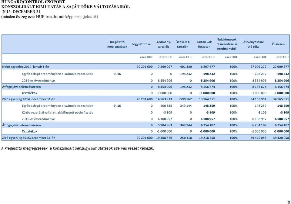 január 1-én 20201600 7209007-401 330 6807677 100% 27009277 27009277 Egyéb átfogó eredményben elszámolt tranzakciók 9, 16 0 0-198 232-198 232 100% -198 232-198 232 2014-es év eredménye 0 8354906 0