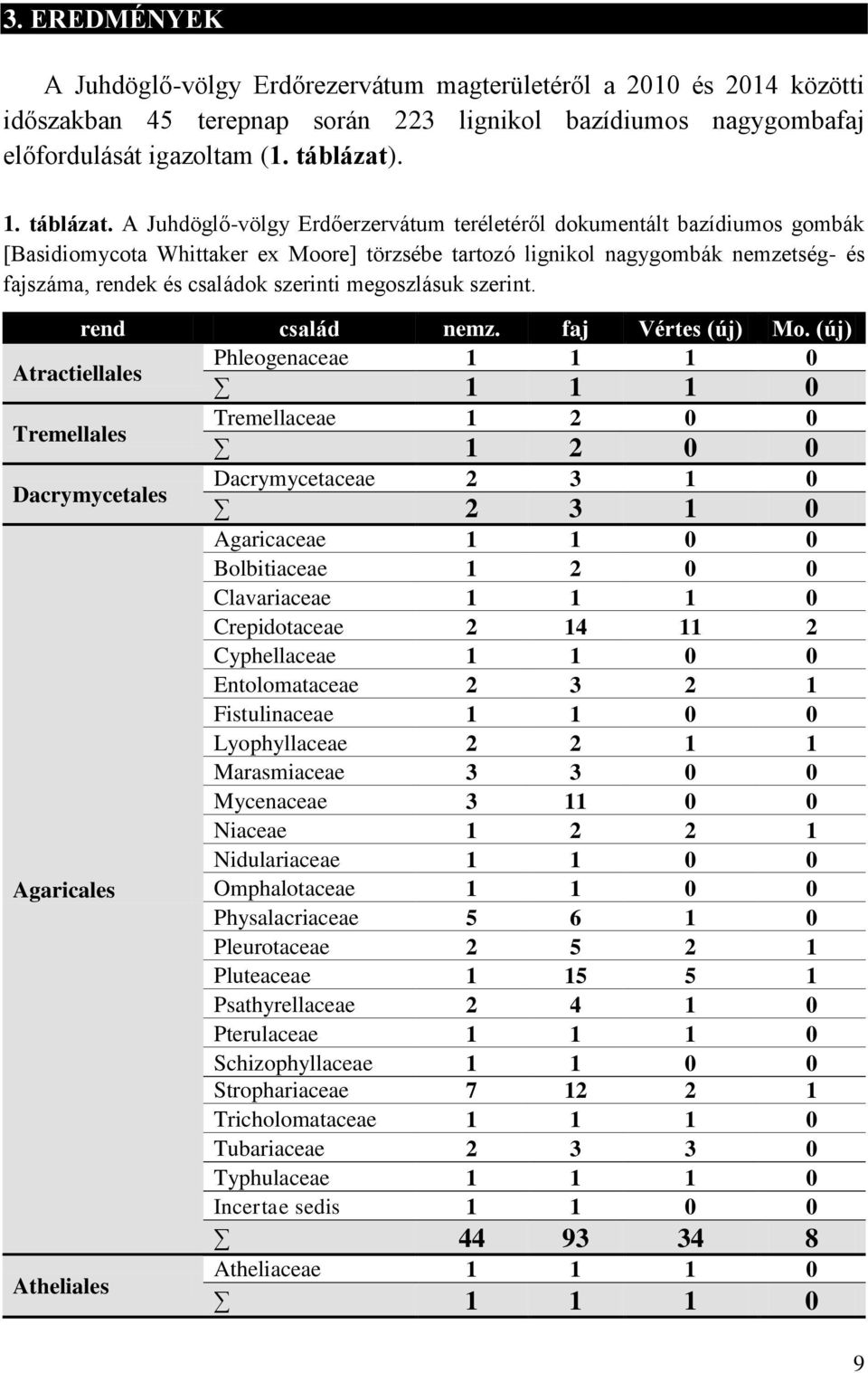A Juhdöglő-völgy Erdőerzervátum teréletéről dokumentált bazídiumos gombák [Basidiomycota Whittaker ex Moore] törzsébe tartozó lignikol nagygombák nemzetség- és fajszáma, rendek és családok szerinti