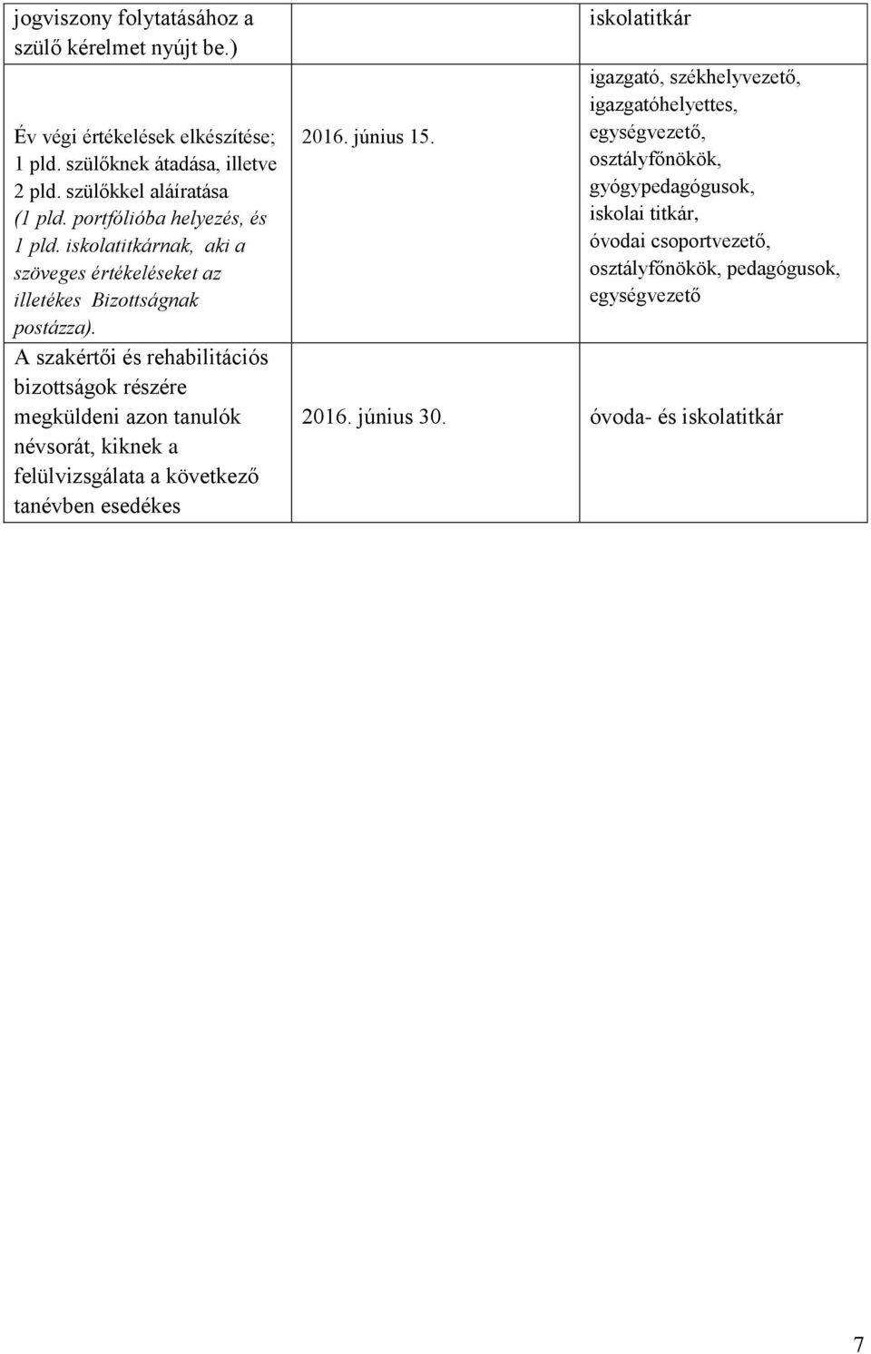 A szakértői és rehabilitációs bizottságok részére megküldeni azon tanulók névsorát, kiknek a felülvizsgálata a következő tanévben esedékes 2016.