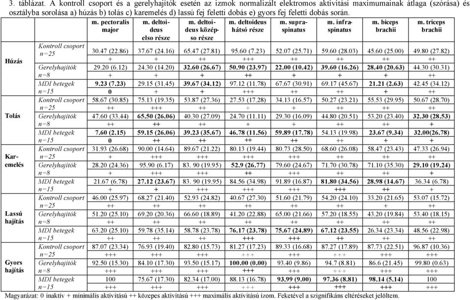 e) gyors fej feletti dobás során. Húzás Tolás m. Karemelés Lassú hajítás Gyors hajítás m. pectoralis major m. deltoideus elso része m. deltoideus középso része m. deltoideus hátsó része m. m. biceps brachii m.