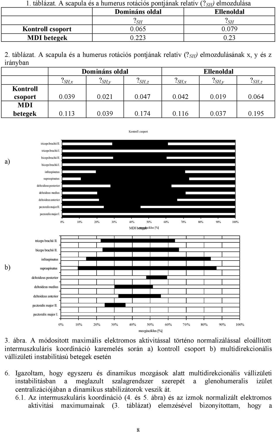 A módosított maximális elektromos aktivitással történo normalizálással eloállított intermuszkuláris koordináció karemelés során a) kontroll csoport b) multidirekcionális vállízületi instabilitású