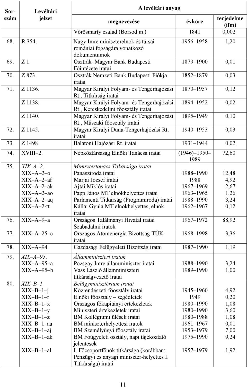 , Titkárság Z 1138. Magyar Királyi Folyam- és Tengerhajózási 1894 1952 0,02 Rt., Kereskedelmi főosztály Z 1140. Magyar Királyi Folyam- és Tengerhajózási 1895 1949 0,10 Rt., Műszaki főosztály 72.