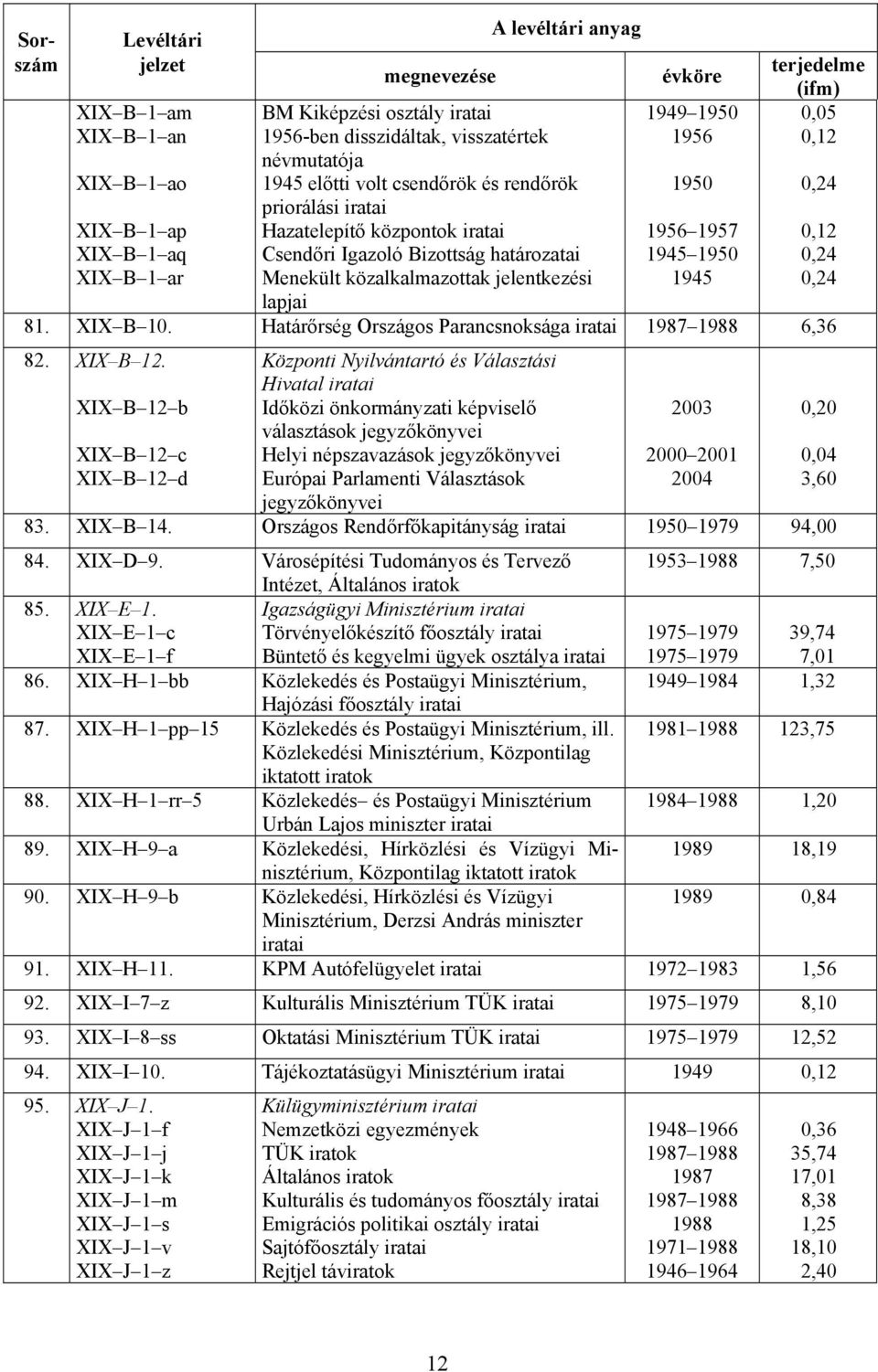 Határőrség Országos Parancsnoksága 1987 1988 6,36 82. XIX B 12.