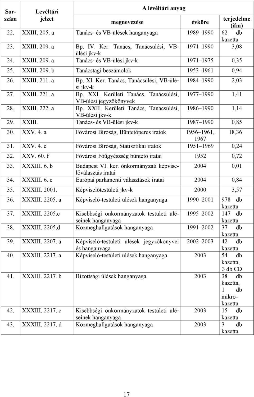 XXIII. 222. a Bp. XXII. Kerületi Tanács, Tanácsülési, 1986 1990 1,14 VB-ülési jkv-k 29. XXIII. Tanács- és VB-ülési jkv-k 1987 1990 0,85 30. XXV. 4.