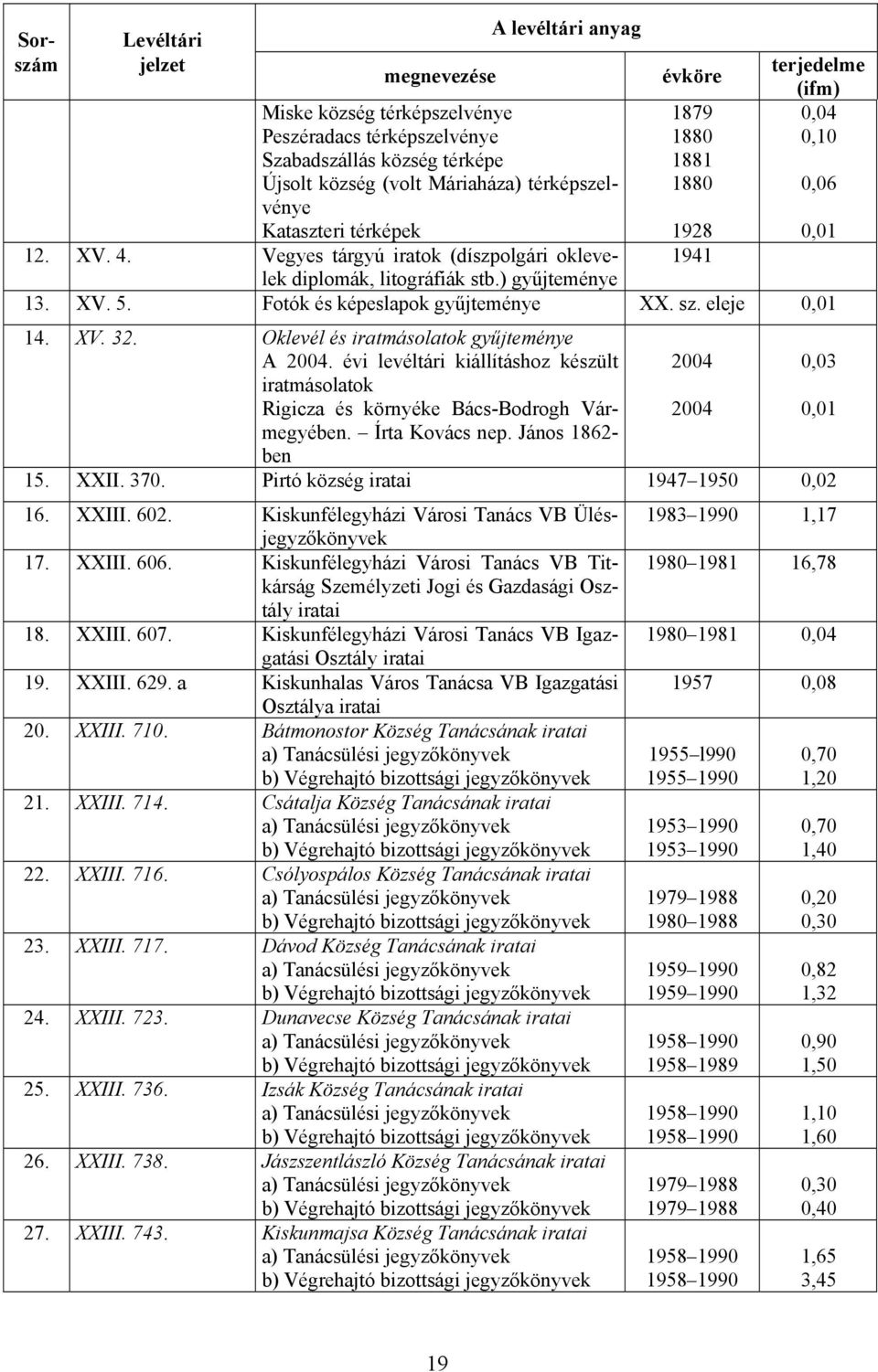 Oklevél és iratmásolatok gyűjteménye A 2004. évi levéltári kiállításhoz készült iratmásolatok Rigicza és környéke Bács-Bodrogh Vármegyében. 2004 2004 0,03 0,01 Írta Kovács nep. János 1862- ben 15.