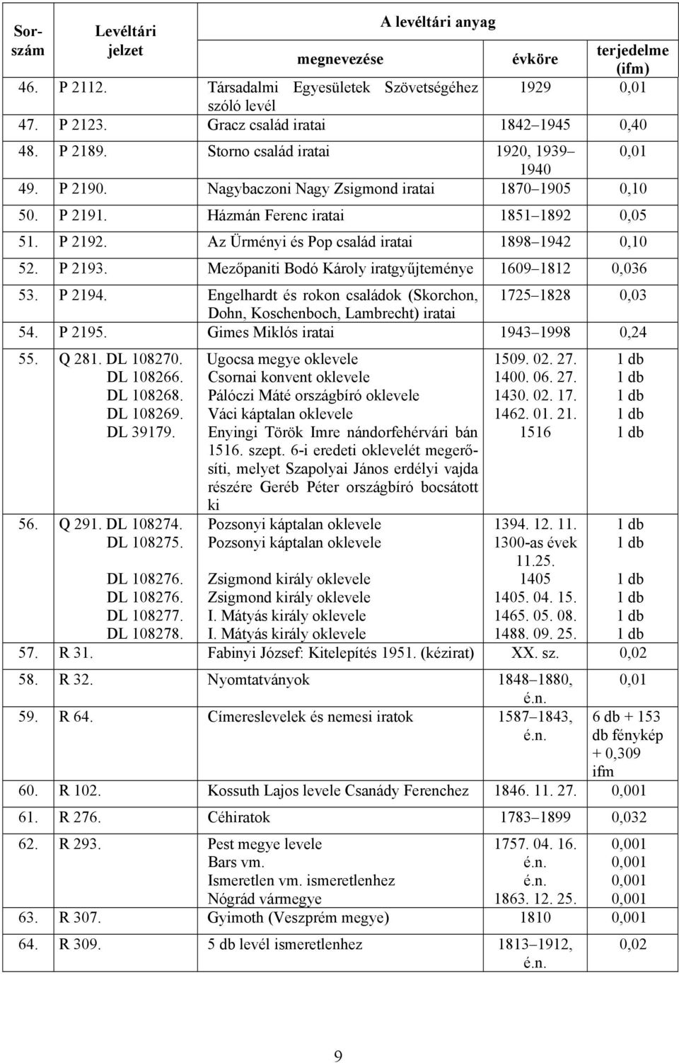 Mezőpaniti Bodó Károly iratgyűjteménye 1609 1812 0,036 53. P 2194. Engelhardt és rokon családok (Skorchon, 1725 1828 0,03 Dohn, Koschenboch, Lambrecht) 54. P 2195. Gimes Miklós 1943 1998 0,24 55.