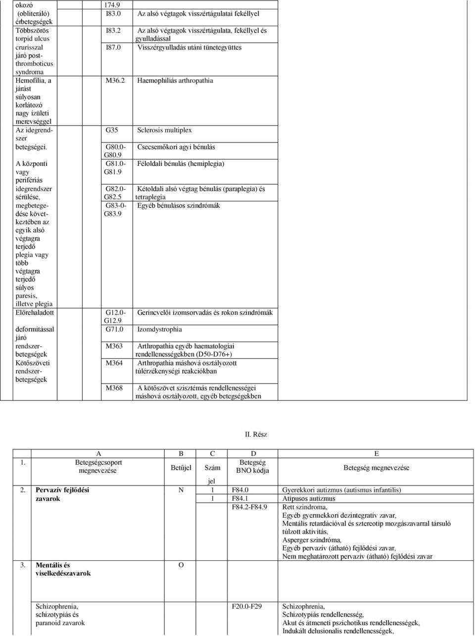 2 Haemophiliás arthropathia járást súlyosan korlátozó nagy ízületi merevséggel Az idegrendszer G35 Sclerosis multiplex betegségei. G80.0- Csecsemőkori agyi bénulás G80.9 A központi G81.
