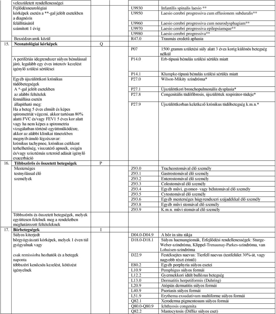 közül R47.0 Traumás eredetű aphasia 15. Neonatológiai kórképek Q P07 1500 gramm születési súly alatt 3 éves korig különös betegség nélkül A perifériás idegrendszer súlyos bénulással P14.
