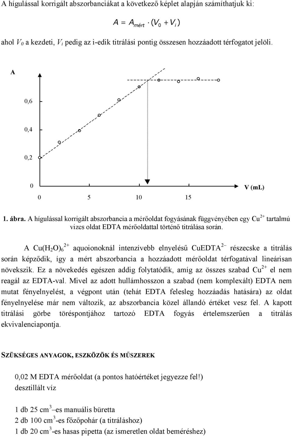 A Cu(H 2 O) 6 2+ aquoionoknál intenzívebb elnyelésű CuEDTA 2 részecske a titrálás során képződik, így a mért abszorbancia a hozzáadott mérőoldat térfogatával lineárisan növekszik.