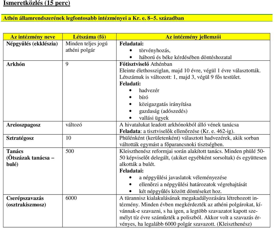 Főtisztviselő Athénban Eleinte élethossziglan, majd 10 évre, végül 1 évre választották. Létszámuk is változott: 1, majd 3, végül 9 fős testület.