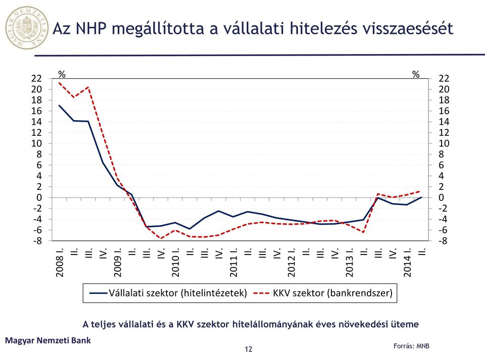 % 22 20 18 16 14 12 10 8 6 4 2 0-2 -4-6 -8 Vállalati szektor (hitelintézetek) KKV szektor