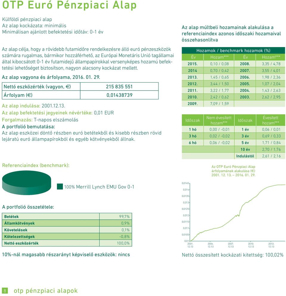 nagyon alacsony kockázat mellett. Nettó eszközérték (vagyon, ) 215 835 551 Árfolyam ( ) 0,01438739 Az alap indulása: 2001.12.13.