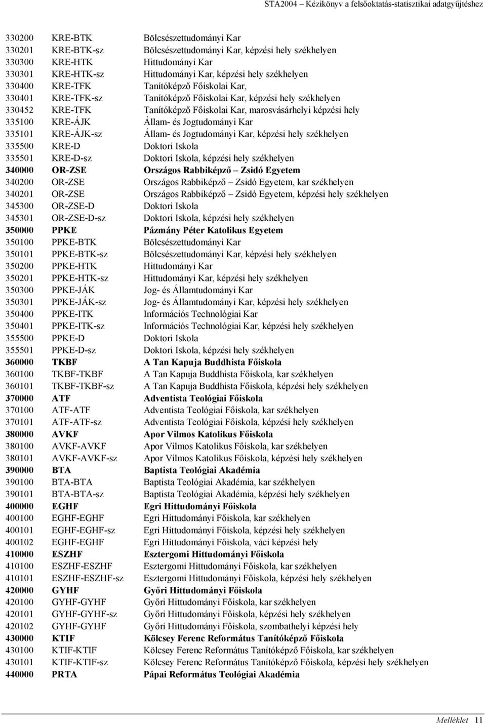 Főiskolai Kar, marosvásárhelyi képzési hely 335100 KRE-ÁJK Állam- és Jogtudományi Kar 335101 KRE-ÁJK-sz Állam- és Jogtudományi Kar, képzési hely székhelyen 335500 KRE-D Doktori Iskola 335501 KRE-D-sz