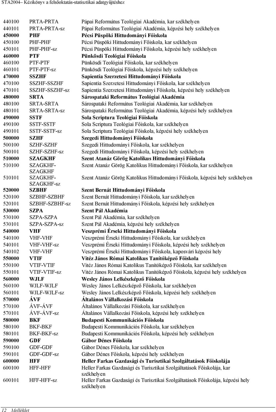 székhelyen 460000 PTF Pünkösdi Teológiai Főiskola 460100 PTF-PTF Pünkösdi Teológiai Főiskola, kar székhelyen 460101 PTF-PTF-sz Pünkösdi Teológiai Főiskola, képzési hely székhelyen 470000 SSZHF
