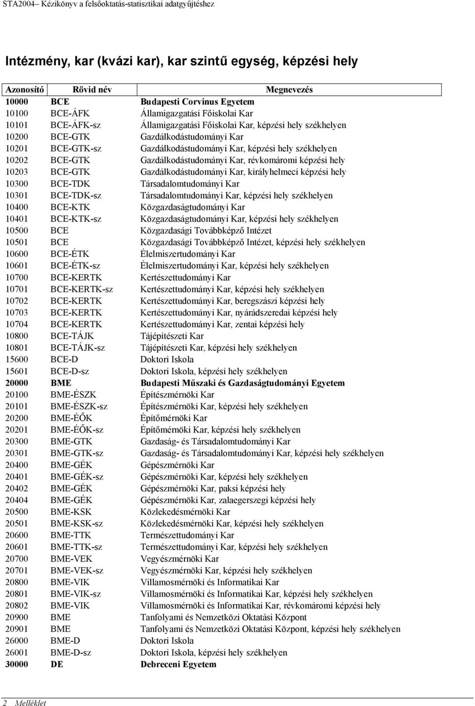 hely székhelyen 10202 BCE-GTK Gazdálkodástudományi Kar, révkomáromi képzési hely 10203 BCE-GTK Gazdálkodástudományi Kar, királyhelmeci képzési hely 10300 BCE-TDK Társadalomtudományi Kar 10301