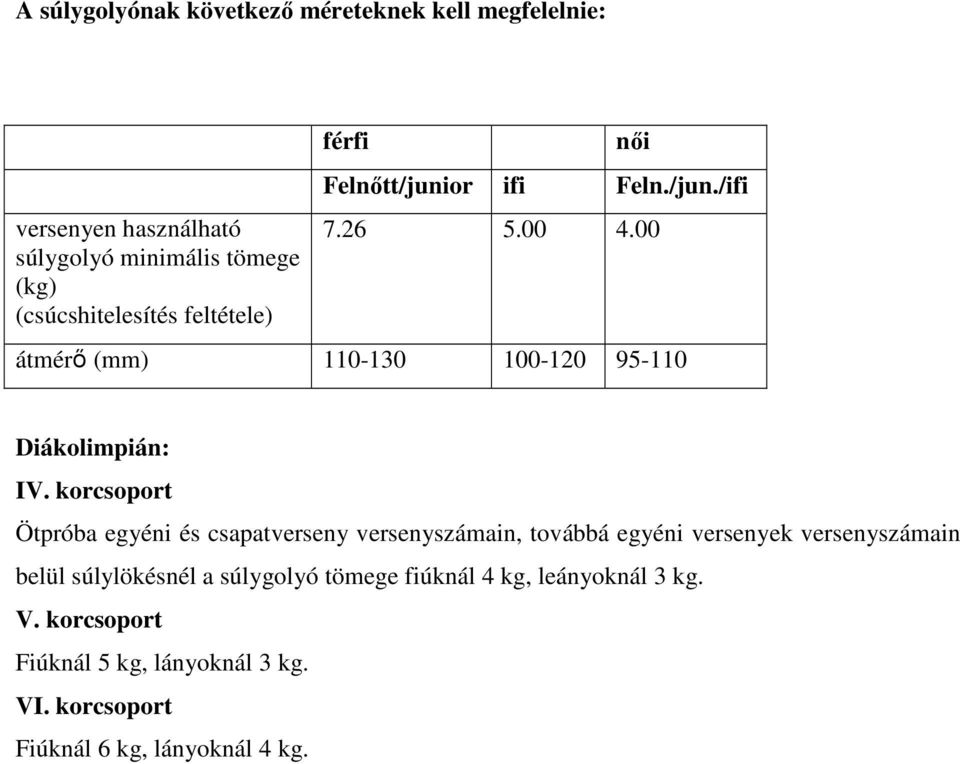 korcsoport Ötpróba egyéni és csapatverseny versenyszámain, továbbá egyéni versenyek versenyszámain belül súlylökésnél a