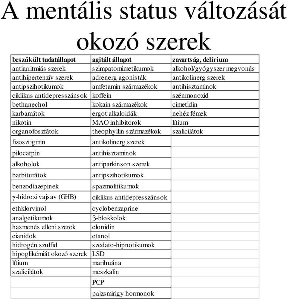 alkaloidák nehéz fémek nikotin MAO inhibitorok lítium organofoszfátok theophyllin származékok szalicilátok fizosztigmin pilocarpin alkoholok barbiturátok benzodiazepinek γ-hidroxi vajsav (GHB)