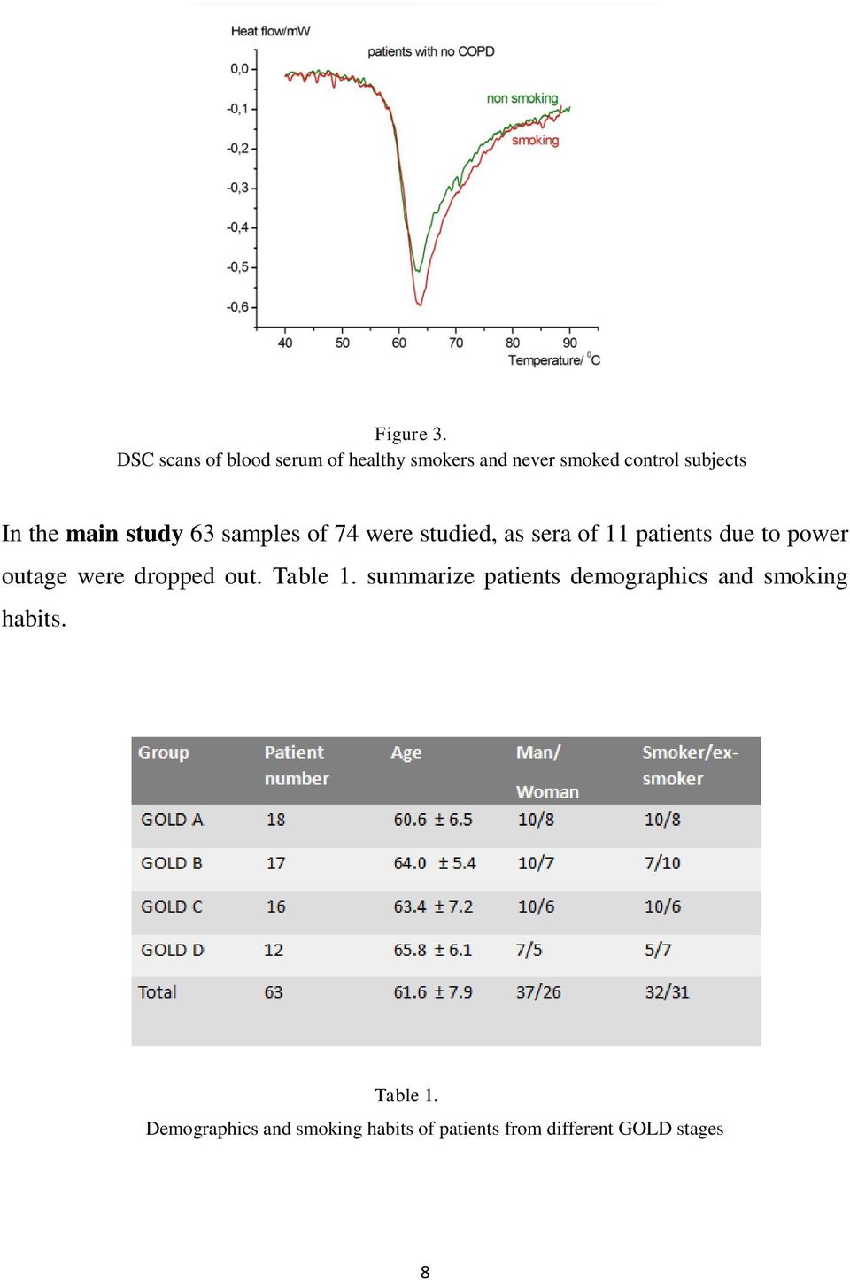 main study 63 samples of 74 were studied, as sera of 11 patients due to power outage