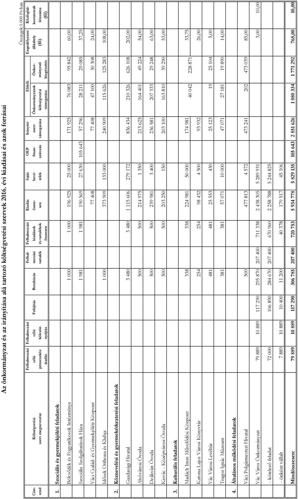 finan- szerv Önkormányzatok Önkor- álláshely koztatottak rend szerv megnevezése pénzeszköz kölcsön tartalék és tartalékok sen telek szírozás támogatása költségvetési mányzati (fő) létszáma átadás
