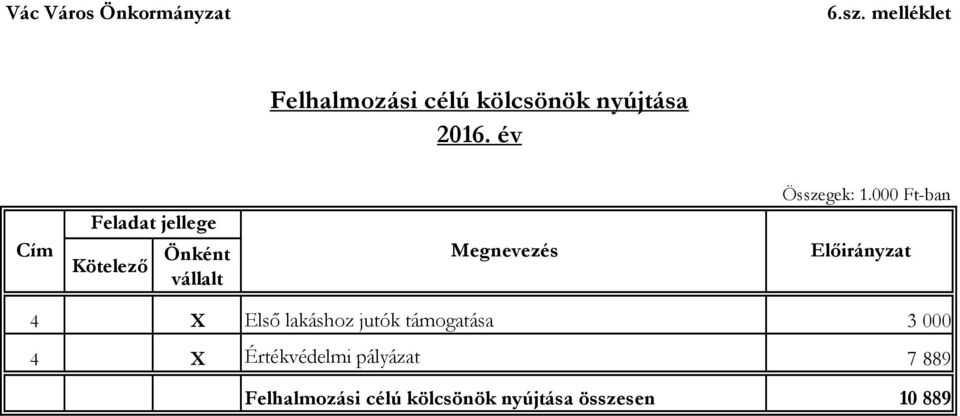 000 Ft-ban Cím Feladat jellege Kötelező Önként vállalt Megnevezés