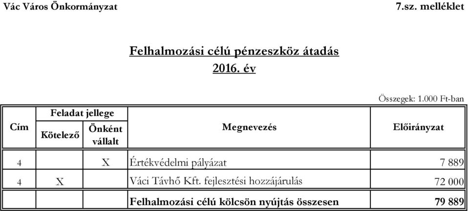 000 Ft-ban Cím Feladat jellege Kötelező Önként vállalt Megnevezés