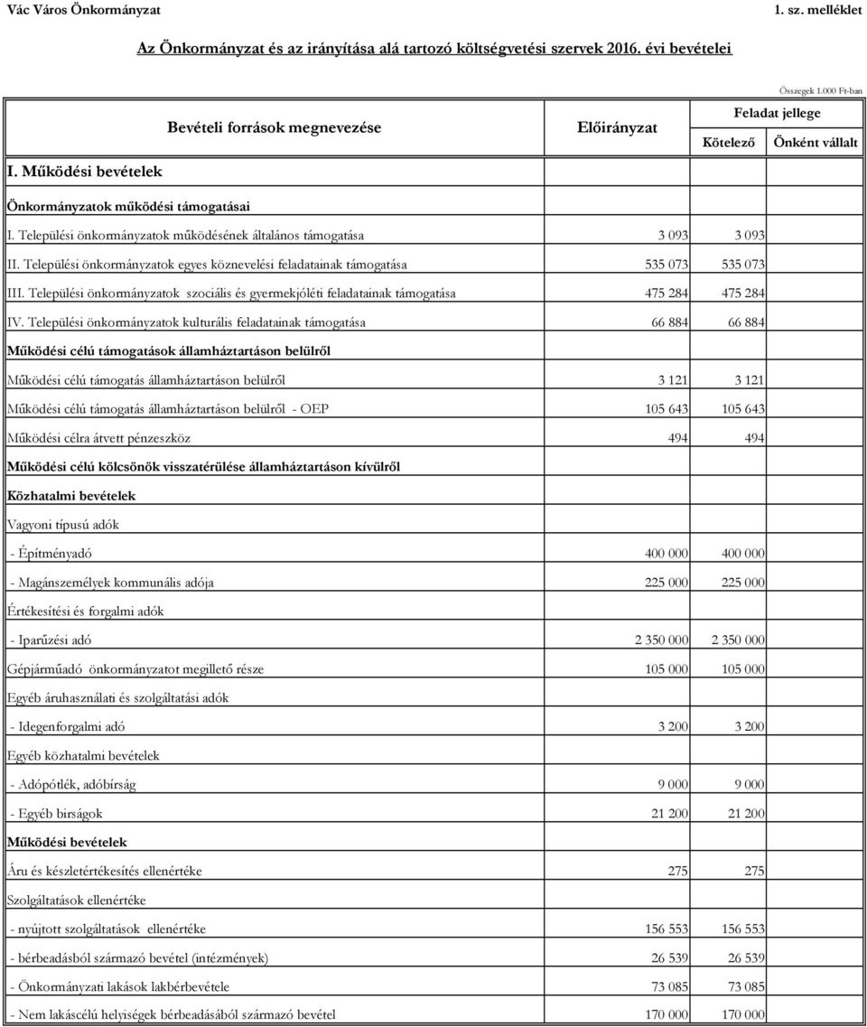 Települési önkormányzatok működésének általános támogatása 3 093 3 093 II. Települési önkormányzatok egyes köznevelési feladatainak támogatása 535 073 535 073 III.
